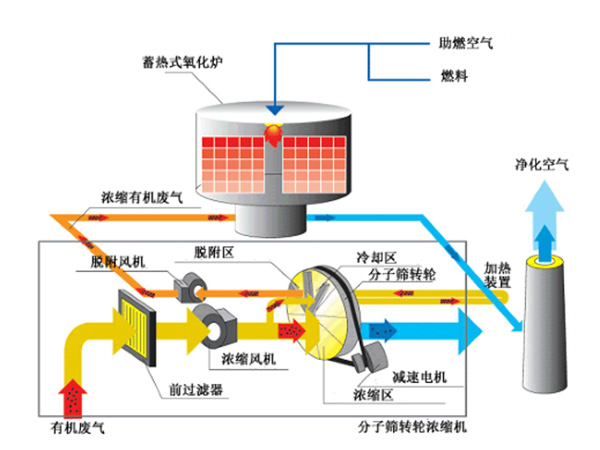 转轮浓缩+蓄热氧化工艺